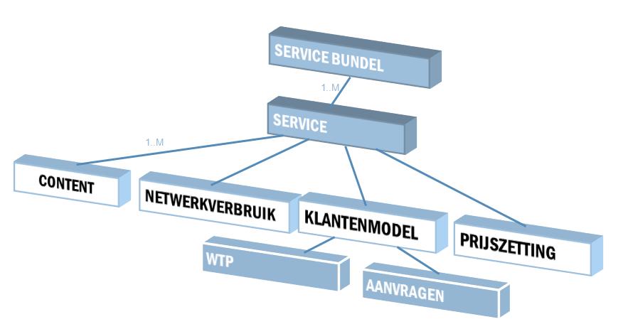 4.5 Verloop van een simulatie 38 Figuur 4.2: Boomstructuur van de verschillende inputparameters van de simulatieomgeving. 4.5 Verloop van een simulatie Simulatie-algoritme Algoritmes 1 en 2 illustreren het verloop van de simulaties in de vorm van pseudocode.