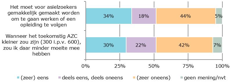 3. Randvoorwaarden en beheersmaatregelen In dit hoofdstuk gaan we in op de randvoorwaarden die door bewoners zijn gesteld bij de komst van het AZC en die mogelijk leiden tot een grotere acceptatie.