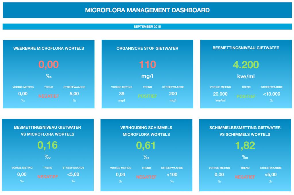 Figuur 1 microflora management dashboard 6.2. Aanpak onderzoek: teelt specifiek Chrysant Ø Mei augustus 2014: onderzoek naar waterkwaliteit bij toepassing waterbehandeling.