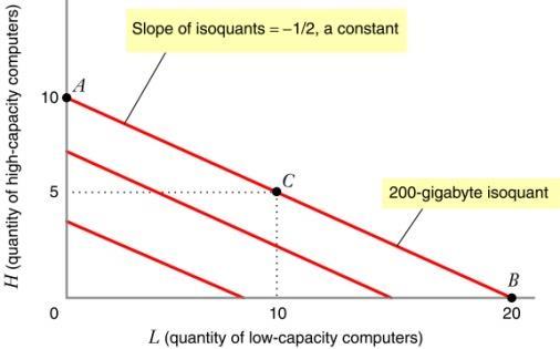 Kleine substitutiemogelijkheden: o Marginale technische substitutiegraad veranderd zeer snel als we langs de isoquant bewegen o Isoquant heeft benaderende L-vorm Grote substitutiemogelijkheden: o