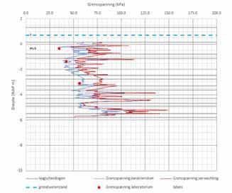 met: OCR = (su / S)) 1/m Raakt aan DOV-methode, waarin