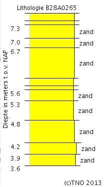 Bodemgebruik Voormalig: Landbouw Huidig: Landbouw Toekomstig: Waterberging De waterbergingen worden onder het waterstaatswerk oppervlaktewaterlichaam geschaard omdat deze door afgraving integraal