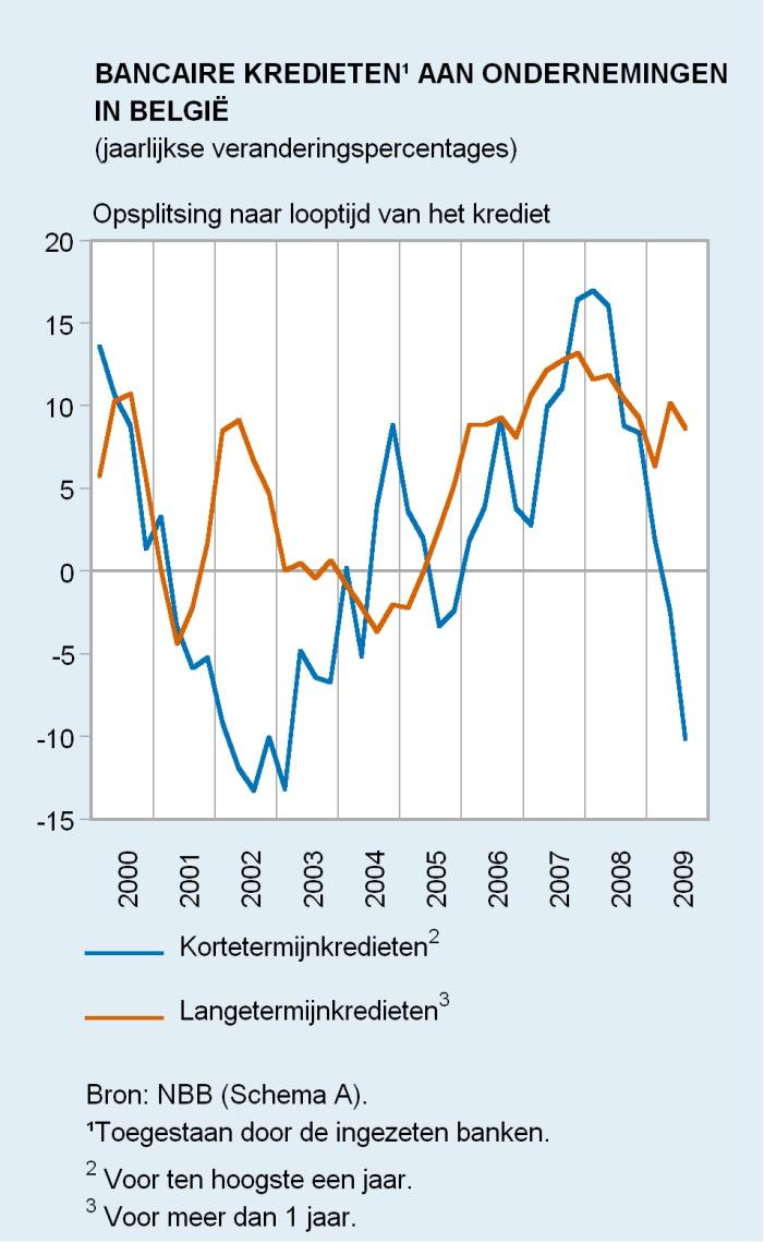 De dynamiek op korte termijn is omgeslagen ten opzichte van het voorgaande kwartaal.