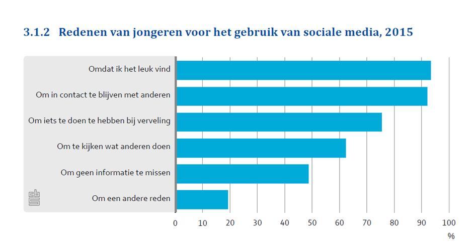 2. Hoeveel procent van de jongeren gebruikt