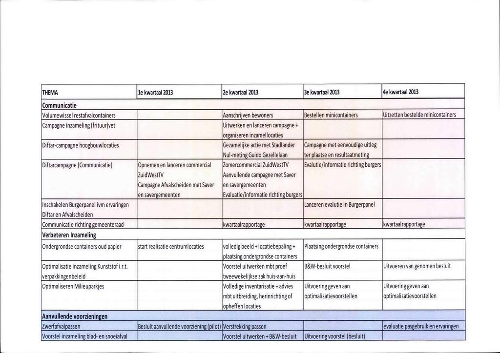 THEMA Ie kwartaal 2013 2e kwartaal 2013 3e kwartaal 2013 4e kwartaal 2013 Communicatie Volumewissel restafvalcontainers Aanschrijven bewoners Bestellen minicontainers Uitzetten bestelde