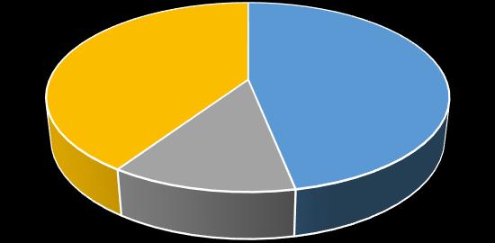 Wetenschappelijke verenigingen (WV en) Er is een wisselend beeld per WV in stand van zaken (zie afbeelding: voortgang specialismen): een aantal specialismen is al klaar of loopt op schema (blauw),