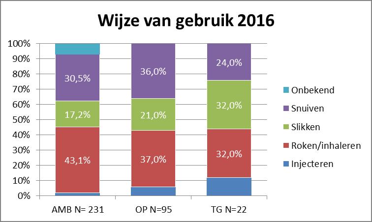 4. Behandelkenmerken 4.1 Verwijzers Om de variabele verwijzer te scoren gaan we voort op de verklaring van de patiënt, die de vraag wisselend interpreteert.