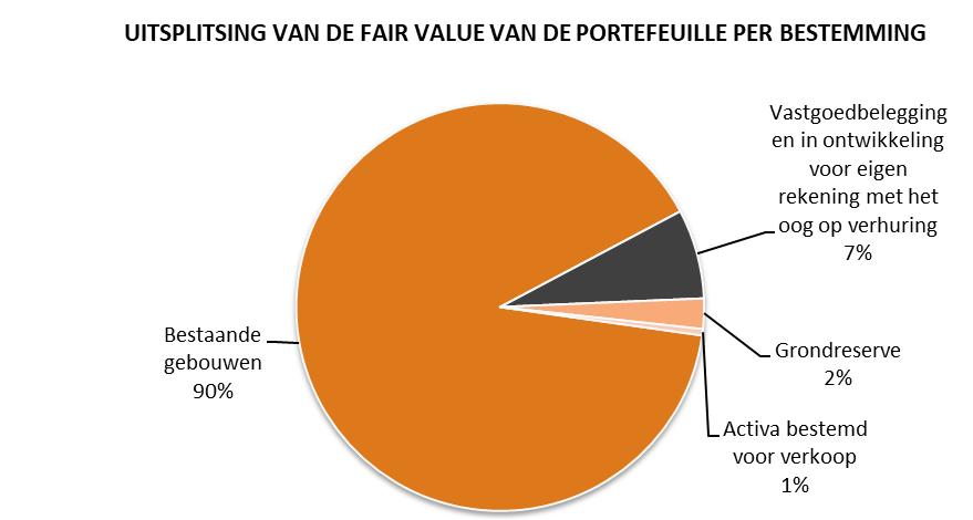 Estate waarderen de vastgoedportefeuille van WDP (inclusief de Activa bestemd voor verkoop en exclusief zonnepanelen) volgens de IAS 40 op een reële waarde (fair value) 32 van 2.