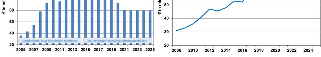 Geraamde investeringsuitgaven ( mln) 2015 2016 2017 2018 2019 2020 2021 Netto investeringsuitgaven 127,5 113,3 131,5 96,2 106,4 93,2 80,7 Bijdragen van derden -7,2-18,5-1,9-8,4-2,0 0,0 0,0 Bruto