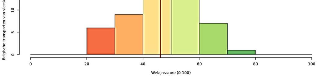 De grafiek toont de nieuw berekende welzijnsindex (46 = rode lijn) in relatie tot 53 Belgische transporten geëvalueerd tijdens het WELLTRANS-project.