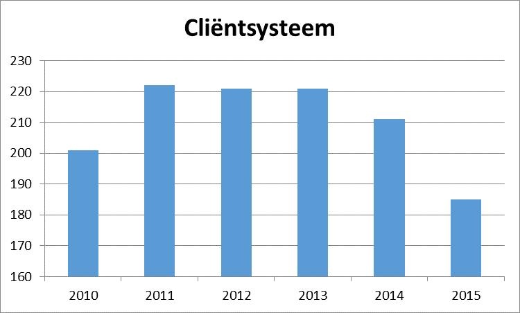 Cliëntsysteem * 2010 201 2011 222 2012 221 2013 221 2014 211 2015 185 * het gaat om het aantal gebruikers in december van het jaar.