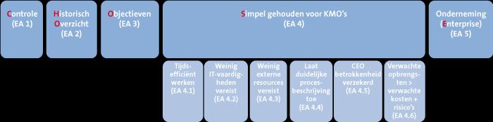 Figuur 2: Overzicht evaluatiecriteria Enterprise-architectuurmethode in het MKB Op basis van de criteria uit figuur 2 werd de CHOOSE-methode ontwikkeld.