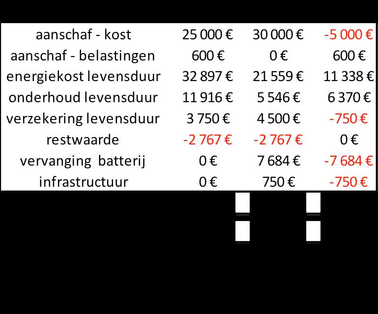 Tabel 1: Vergelijking levensduurkosten en milieu-impact conventionele vs e-taxi - klein taxibedrijf Onder de gegeven aannames (zie rapport) is de elektrische variant 5.