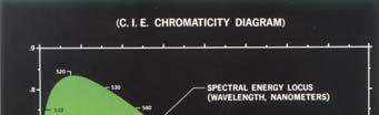 CIE Chromaticity