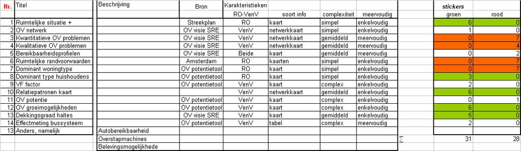 De vraag is nu wat nodig is om mensen echt uit de auto en in de bus te krijgen om onder meer de bereikbaarheid te verbeteren.