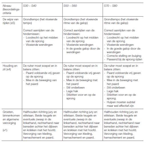 4. Beoordelen van de proeven a. Springproeven worden zowel in het eerste parcours als in de barrage beoordeeld op fouten en stijl b. Onderdelen in het springen worden gewaardeerd van 0 tot en met 10.