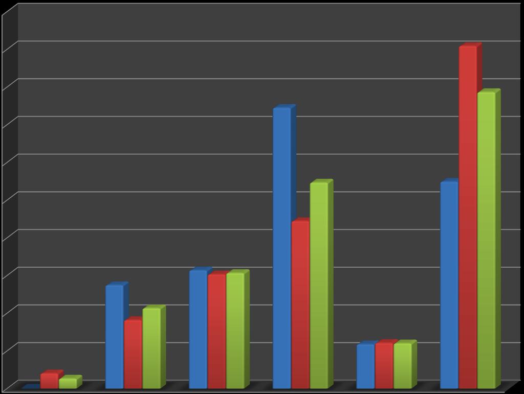 N = 188 50% 45% 40% kinderopvang ouders met kinderen 37% 45% 39% 35% 30% 27% 27% Man 25% 22% Vrouw Totaal 20%