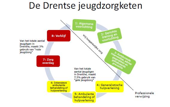 De decentralisatie jeugdzorg wordt in eerste instantie gezien als de doorontwikkeling van het huidige Centrum voor Jeugd en Gezin (CJG).