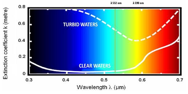 , 2012 IN TURBID WATERS WITH HUMIC ACIDS AND CHLOROPHYLL LEAST ATTENUATION