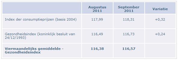 Loonaanpassingen op 1 Oktober 2011 en index regeling voor 2011 - moet worden opgericht in Het indexcijfer der consumptieprijzen op basis