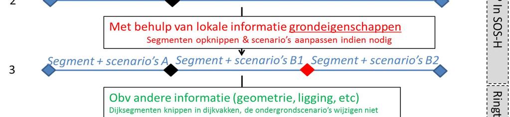 Daarom kan een dijkvak in Ringtoets meerdere dwarsprofielen bevatten, die een voor een doorgerekend kunnen worden.