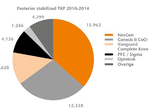 Typen prothesen Bij onze beoordeling maakten we onderscheid tussen 2 soorten TKP s; de cruciate retaining (CR) TKP en de posterior stabilized (PS) TKP.