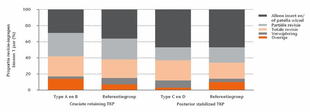 Soort revisie-ingreep binnen 1 jaar Figuur 4 Soort revisie-ingreep van gecementeerde cruciate retaining en posterior stabilized TKP s in Nederland in 2010-2014.