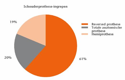 Reversed schouderprothesen versus totale anatomische schouderprothesen Met de gegevens in de LROI kunnen we verschillende soorten ingrepen vergelijken.