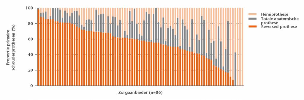 Soort prothese per zorgaanbieder Figuur 2 Soort primaire schouderprothese per zorgaanbieder in Nederland in 2014-2015 (n=4.579).