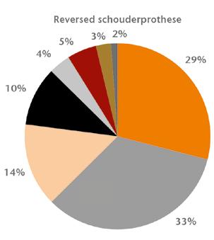 Diagnose 2788 901 Figuur 4 Diagnose van de patiënten met een primaire reversed schouderprothese of totale anatomische schouderprothese in Nederland in 2014-2015.