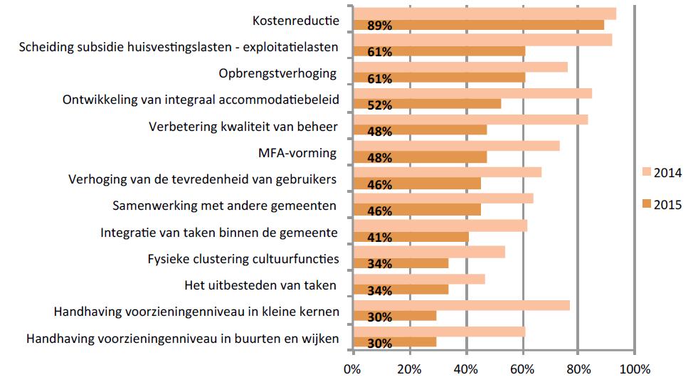 Resultaten 2015