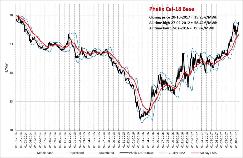Overige producten Power DE (PHELIX) Het Duitse Cal-18-contract sloot de week lager af op 35.95 /MWh. (vorige week lag het slot nog op 36.24 /MWh).