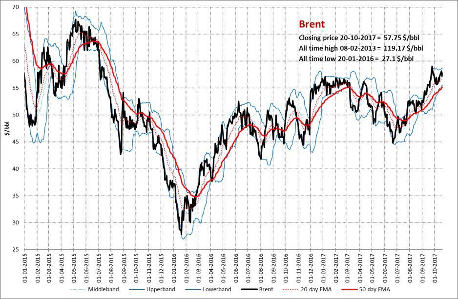 Overige producten Crude Oil, Brent Het Brent Dec-17-contract is afgelopen week hoger gesloten op een niveau van 57.75 $/bbl, tegen 57.17 $/bbl de week ervoor.