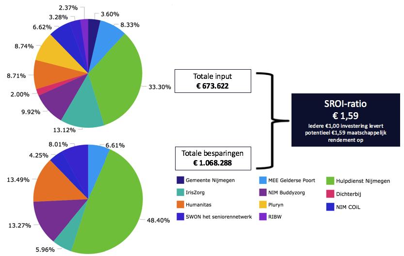 gemeentelijke budgetten (Wmo), bij het Zorgkantoor (Wlz) en de zorgverzekeraars (Zvw).