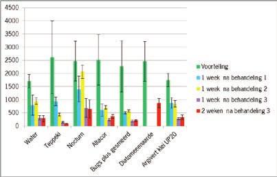 Figuur 34. Populatieontwikkeling van citruswolluis bij de verschillende behandelingen 6.3 Conclusie Geen van de dekkingsprodukten waren voldoende effectief tegen wolluis.