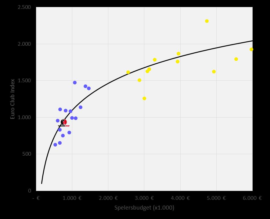 Spelersbudget vs.