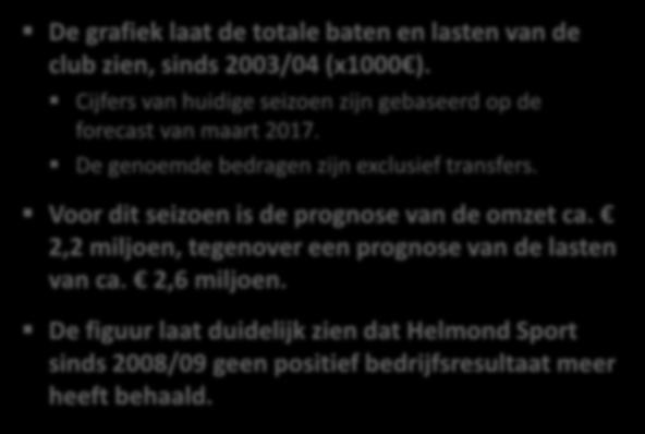 3b1. Huidige situatie Helmond Sport Financieel De grafiek laat de totale baten en lasten van de club zien, sinds 2003/04 (x1000 ).