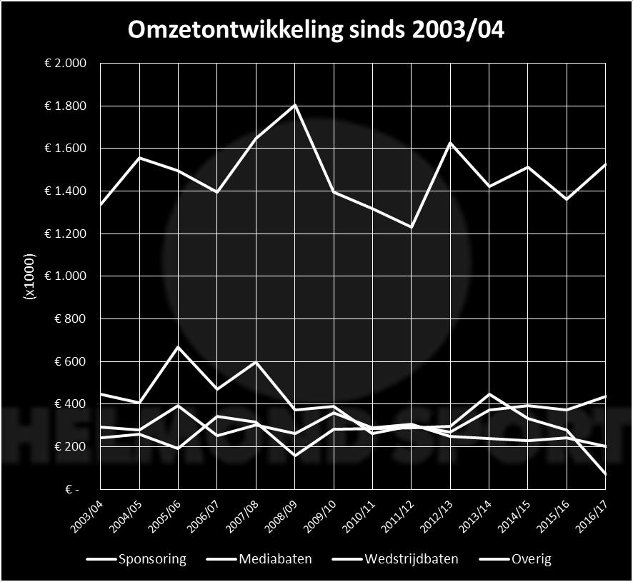 Dit is hoger dan het gemiddelde van de Benchmark E clubs (54%) en Benchmark D clubs (50%).