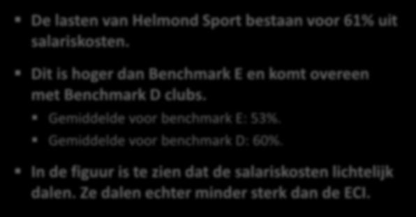 3b3. Huidige situatie Helmond Sport Financieel (lasten) De