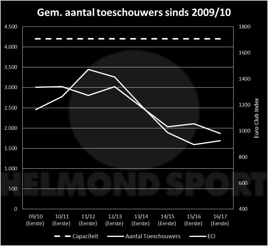 Voorbeeld: indien PSV 500 ECI punten zwakker zou zijn, dan zou het aantal toeschouwers van Helmond Sport met ongeveer 14% hoger zijn.