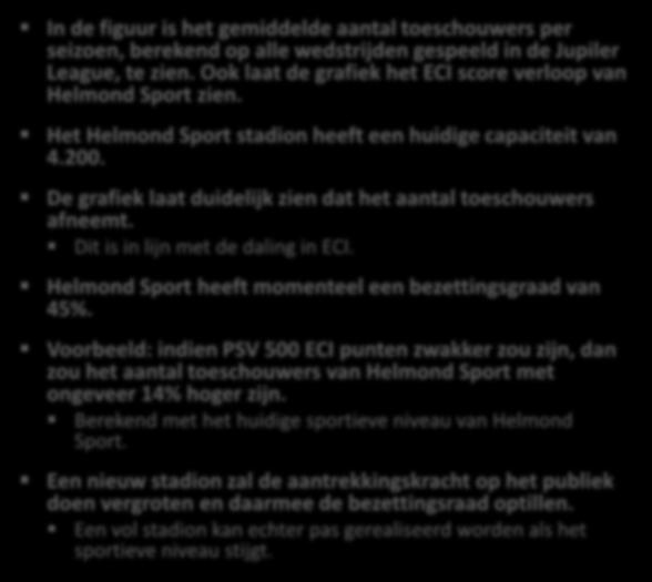 3d1. Huidige situatie Helmond Sport Toeschouwers In de figuur is het gemiddelde aantal toeschouwers per seizoen, berekend op alle wedstrijden