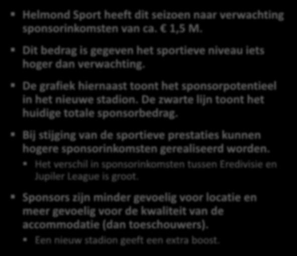 4b1. Potentieelschatting Sponsoring Helmond Sport heeft dit seizoen naar verwachting sponsorinkomsten van ca. 1,5 M.