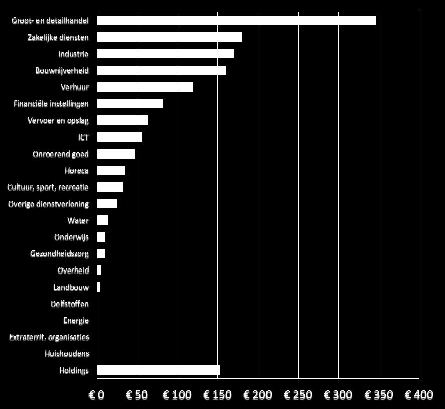 Ook Zakelijke diensten, Industrie en Bouwnijverheid zijn sectoren die veel bijdragen.