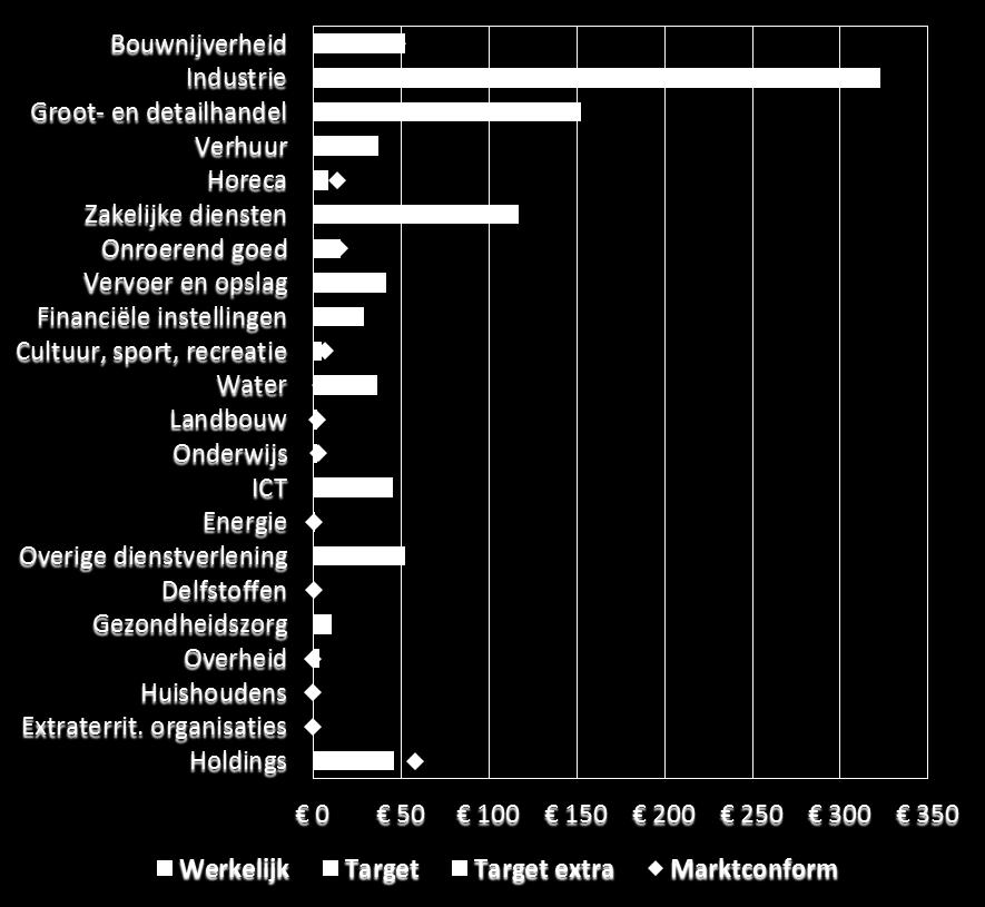 De donkeroranje balk geeft aan hoeveel potentieel er voor Helmond Sport per sector nog te behalen is bij gelijkblijvende ECI.