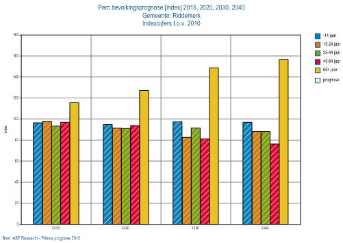 1.2. Leeftijdsopbouw prognose Bevolkingsprognose naar leeftijd, Ridderkerk, 2012-2040,