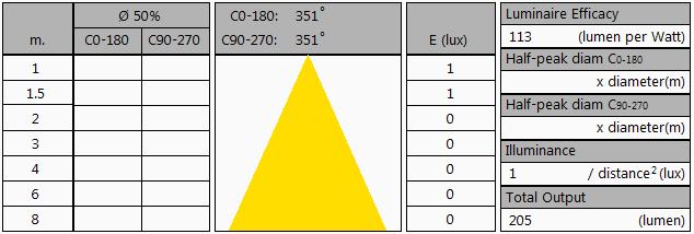 Overzichtstabel Let op: de gegevens zijn (deels) afkomstig van berekeningen Zie ook de uitleg van deze tabel op de OliNo site Noot: de minimale afstand waarvoor de berekende resultaten in E (lux)