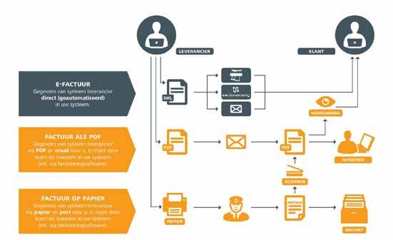 Een e-factuur kan vanuit het ene geautomatiseerde systeem elektronisch worden verwerkt in het andere systeem. Handmatige verwerking is daarmee verleden tijd.