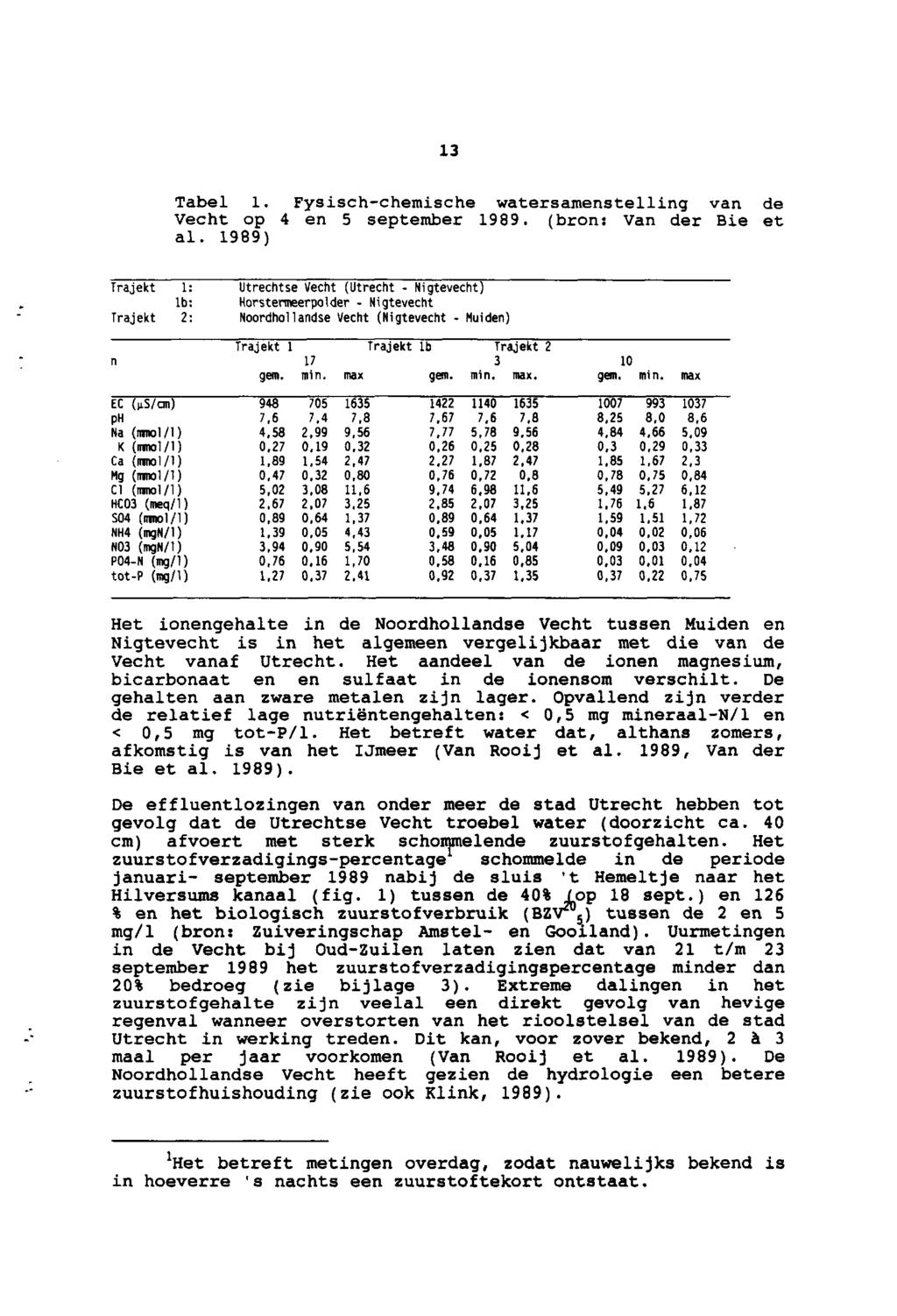 Tabel Fysisch-chemische watersamenstelling van de Vecht op en september 99 (bron:van der Bie et al 99) Trajekt : lb: Trajekt : Utrechtse Vecht (Utrecht- Nigtevecht) Horstermeerpolder - N