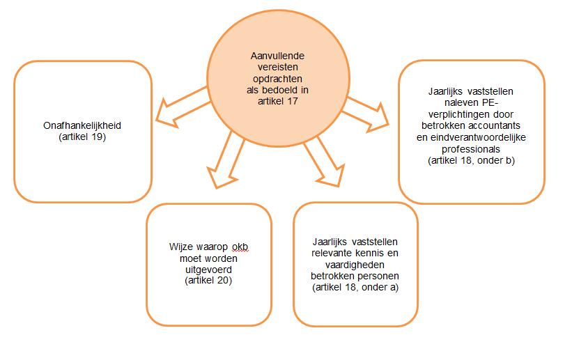 zelf ingevuld (voor assurance-opdrachten, zie paragraaf 4.