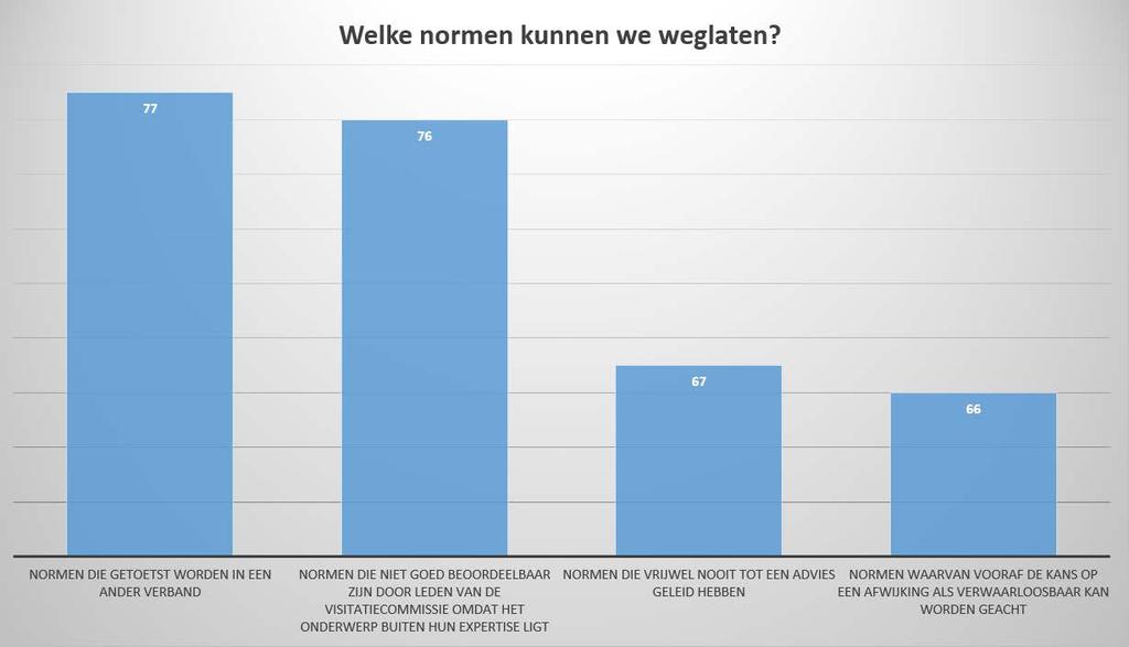 A. Revisie stellingen = normen qua aantal en inhoud Normen die weggelaten kunnen worden: mening veld Toevoegen: